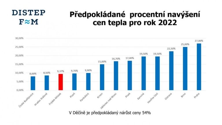 HOTEL CENTRUM NEOVLIVNÍ CENY TEPLA, NAVÝŠENÍ BUDE NEJNIŽŠÍ V ČESKU