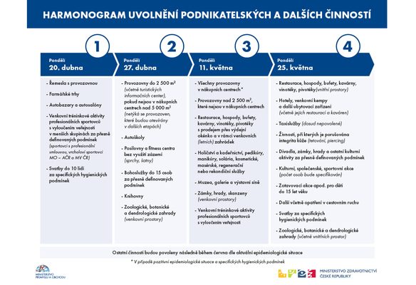 Rychlejší scénář uvolňování mimořádných karanténních opatření v důsledku příznivého vývoje epidemiologické situace, aktualizace od 27.4.2020 zde: