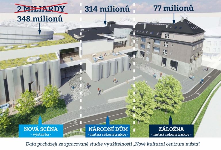 NOVÁ SCÉNA: EFEKTIVNĚJŠÍ NEŽ REKONSTRUKCE KINA